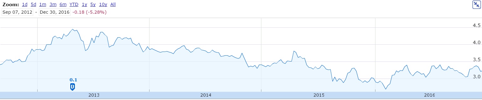 STE Price - Sep 2012 to Dec 2016