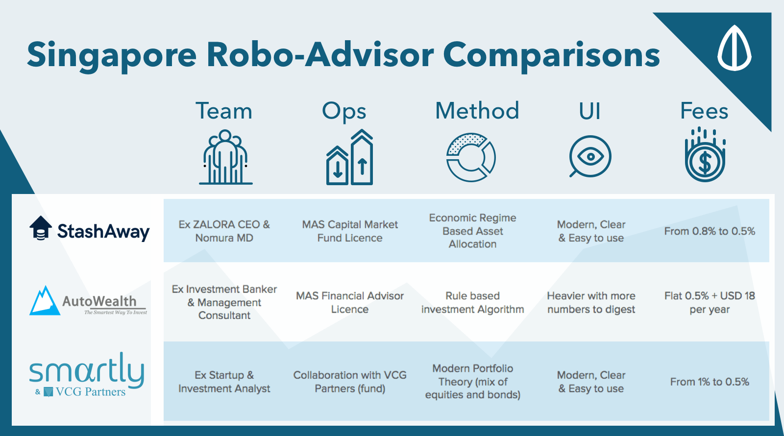 robo investing performance evaluation