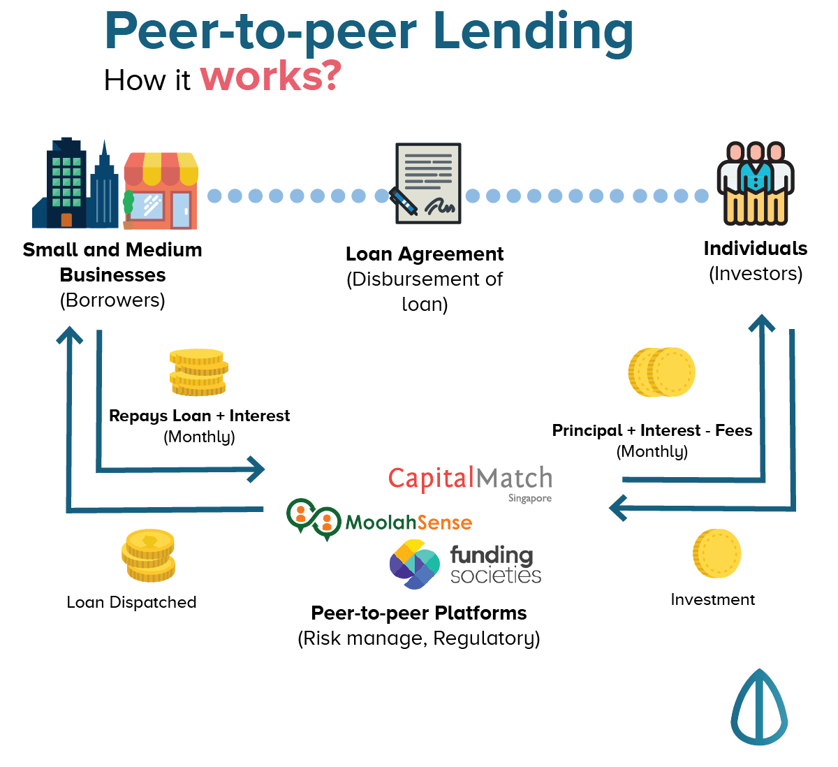 p2p lending/social investing