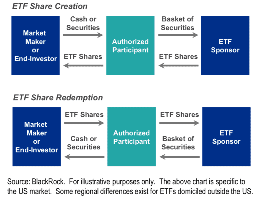 Etf сроки. ETF. ETF инвестиции. Схема обращения ETF. Инвестирования в ETF.