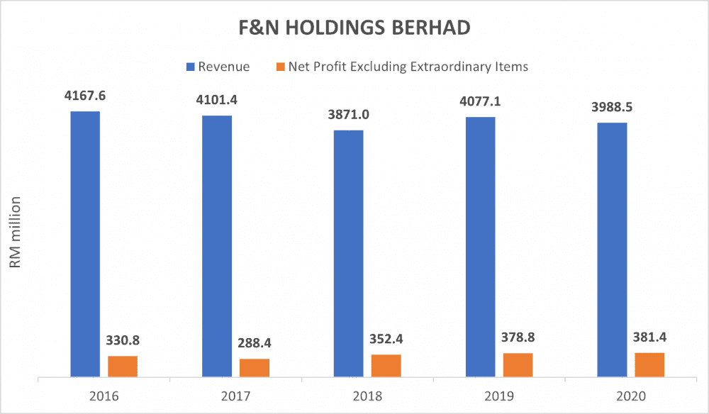 8 things I learned from the 2021 F&N Holdings Berhad AGM ...