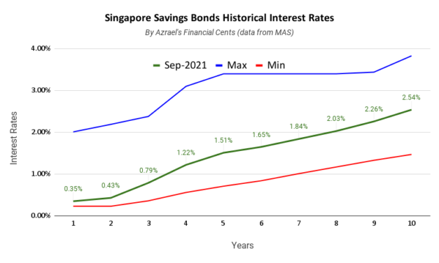 Singapore Savings Bonds Issue September 2021 1 Year 0.35% 10 Year 2.54%