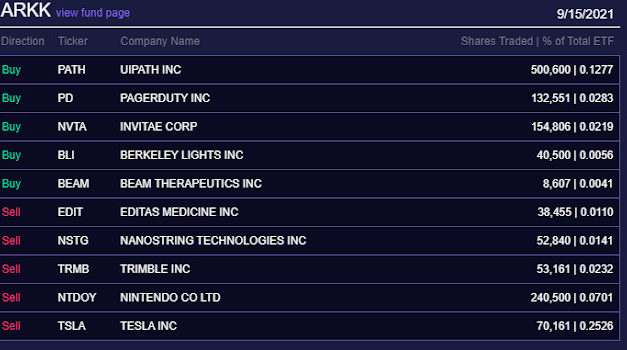 (Post 173/Yr 5 wk 4)Company Report:ARK Investment Management Daily Trades 9/15/2021[pluristem therapeutics]