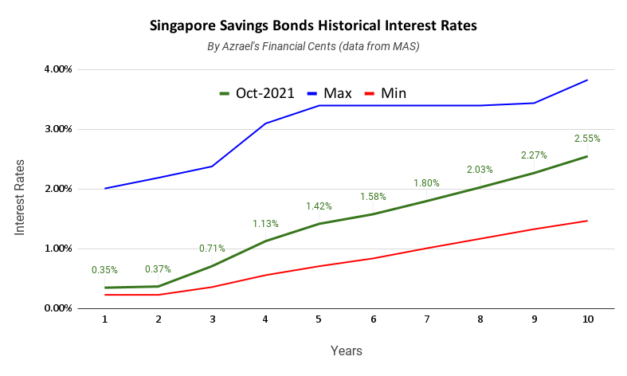 Singapore Savings Bonds Issue October 2021 1 Year 0.35% 10 Year 2.55%