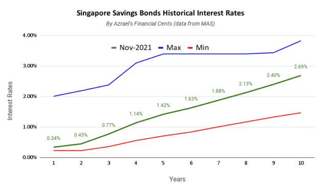 Singapore Savings Bonds Issue November 2021 1 Year 0.34% 10 Year 2.69%