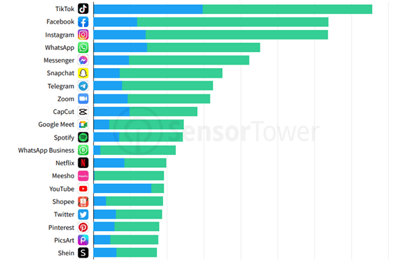 Most downloaded apps in 3Q21. Which companies own these popular apps?