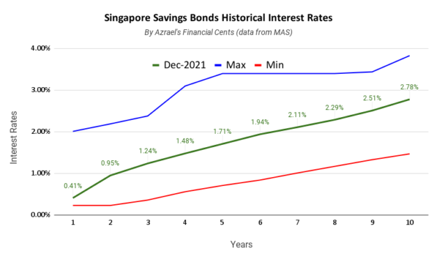 Singapore Savings Bonds Issue December 2021 1 Year 0.41% 10 Year 2.78%