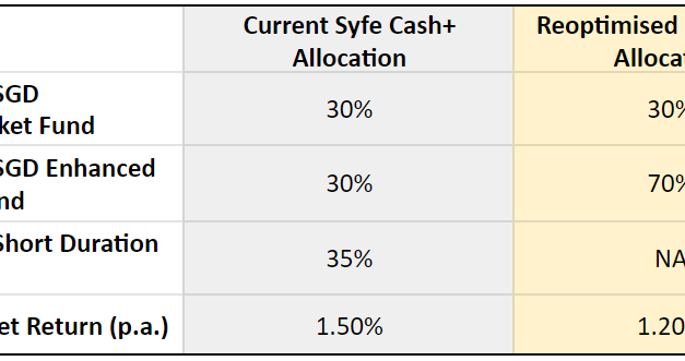 Syfe Cash+: Portfolio Re-optimisation and Performance Update (2021)
