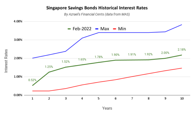 Singapore Savings Bonds Issue February 2022 1 Year 0.52% 10 Year 2.18%