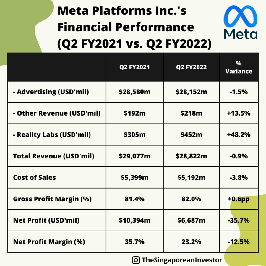 Meta Platform’s (META) Q2 & 1H FY2022 Results Key Highlights