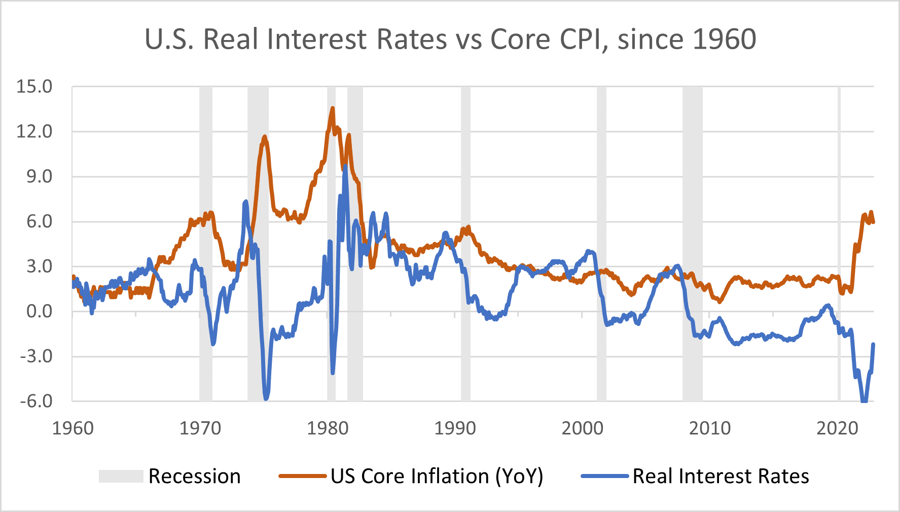 US Interest Rates CPI 